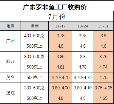 2021年7月份罗非鱼工厂收购价